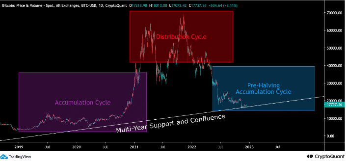 Fases do BTC pré-halving. Fonte: CryptoQuant.