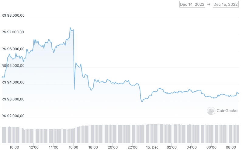 Preço do BTC enfrenta volatilidade após decisão do Fed. Fonte: CoinGecko.