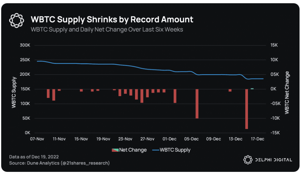 Quantidade de WBTC em circulação está diminuindo. Fonte: Delphi Digital.