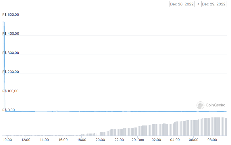 Token MIDAS desaba após plataforma encerrar atividades. Fonte: CoinGecko.