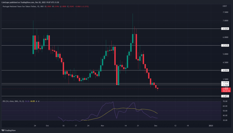 Análise token POR. Fonte: TradingView.