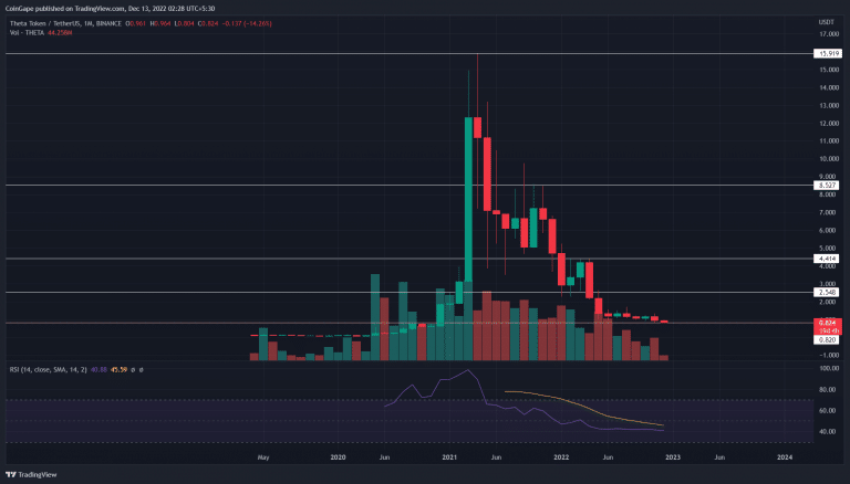 Análise THETA. Fonte: TradingView.