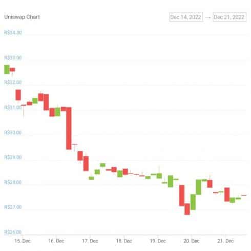 Gráfico de preço do token UNI nos últimos sete dias. Fonte: CoinGecko