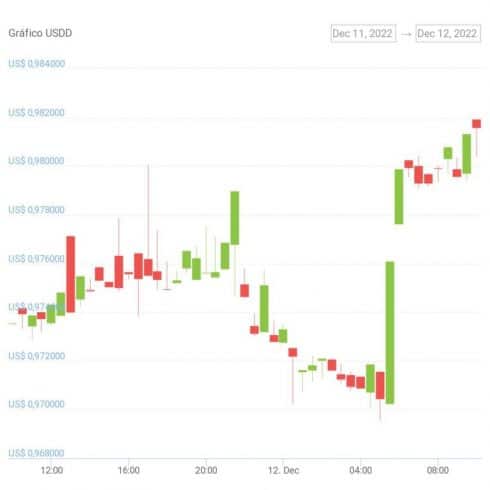 Gráfico de preço da stablecoin USDD nas últimas 24 horas. Fonte: CoinGecko