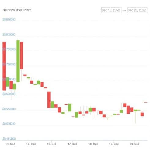 Gráfico de preço da USDN nos últimos 7 dias. Fonte: CoinGecko