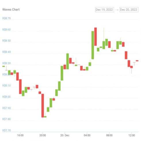 Gráfico de preço da WAVES nas últimas 24 horas. Fonte: CoinGecko