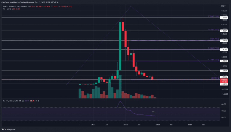 Análise SAND. Fonte: TradingView.