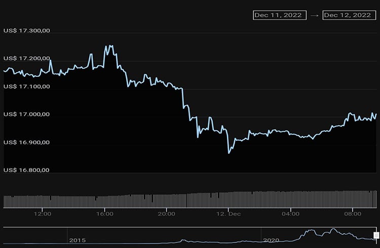 Bitcoin volta ao US$ 16 mil com dados da inflação. Token registra mais de 75% em alta e Ape Coin alcança os R$ 23