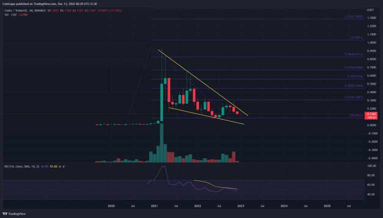 Análise CHZ. Fonte: TradingView.