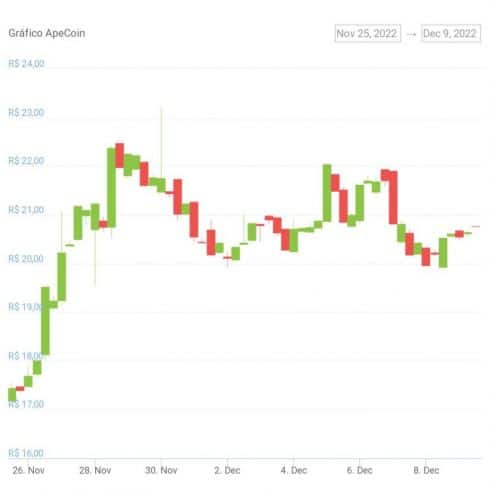 Gráfico de preço do token APE nos últimos 14 dias. Fonte: CoinGecko