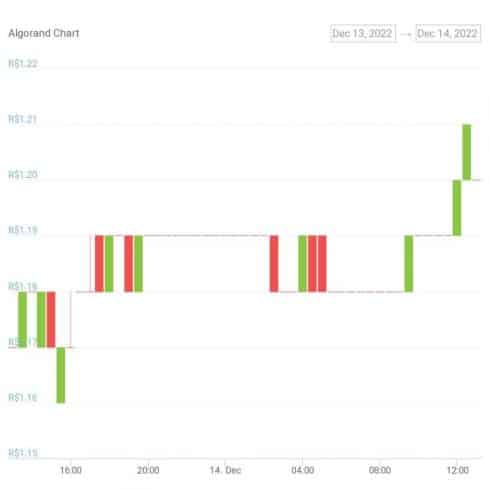 Gráfico de variação de preço do token ALGO nas últimas 24 horas. Fonte: CoinGecko