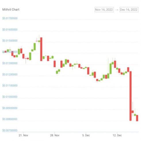 Gráfico de preço do token nos últimos 30 dias. Fonte: CoinGecko