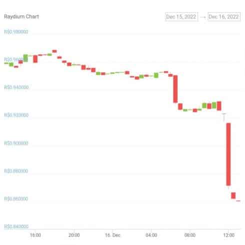 Gráfico de preço do token RAY nas últimas 24 horas. Fonte: CoinGecko