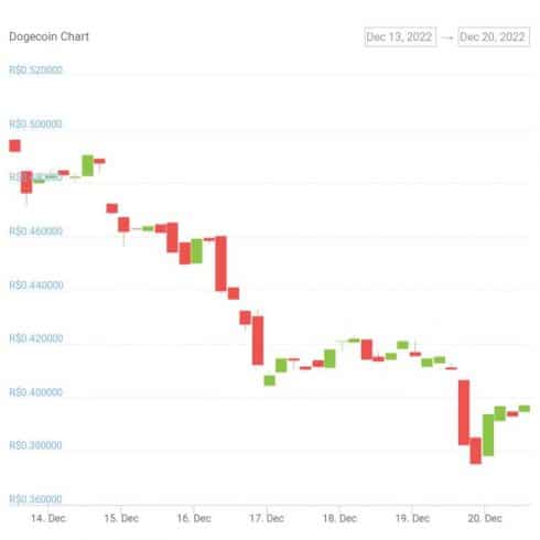 Gráfico de preço da DOGE nos últimos sete dias - Fonte: CoinGecko