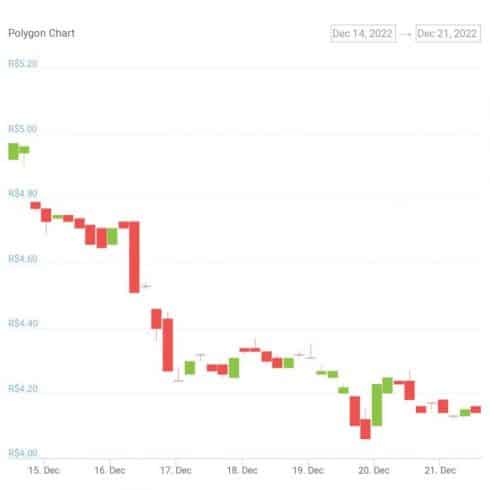 Gráfico de preço do token MATIC nos últimos sete dias. Fonte: CoinGecko 