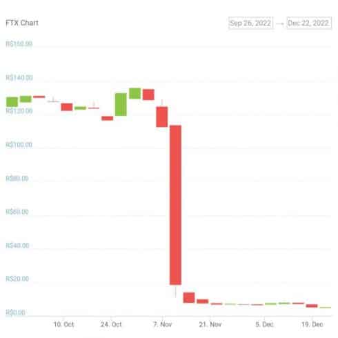 Gráfico de preço do token FTT nos últimos três meses. Fonte: CoinGecko