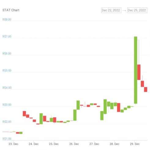 Gráfico de variação de preço do token STAT nos últimos sete dias. Fonte: CoinGecko