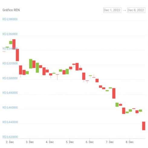 Gráfico de preço do REN na última semana. Fonte: CoinGecko