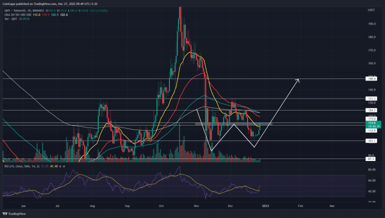 Análise QNT. Fonte: TradingView.