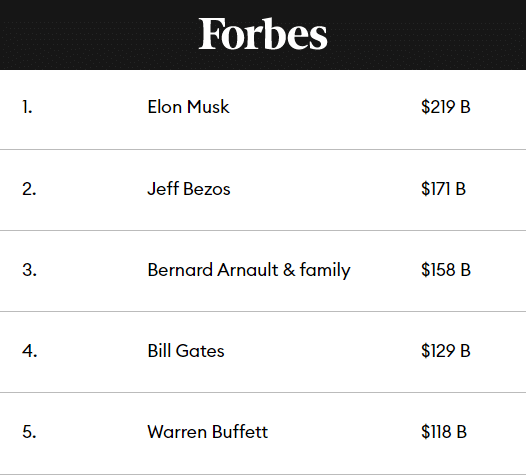 Fonte: Lista de Bilionários da Forbes em 2022