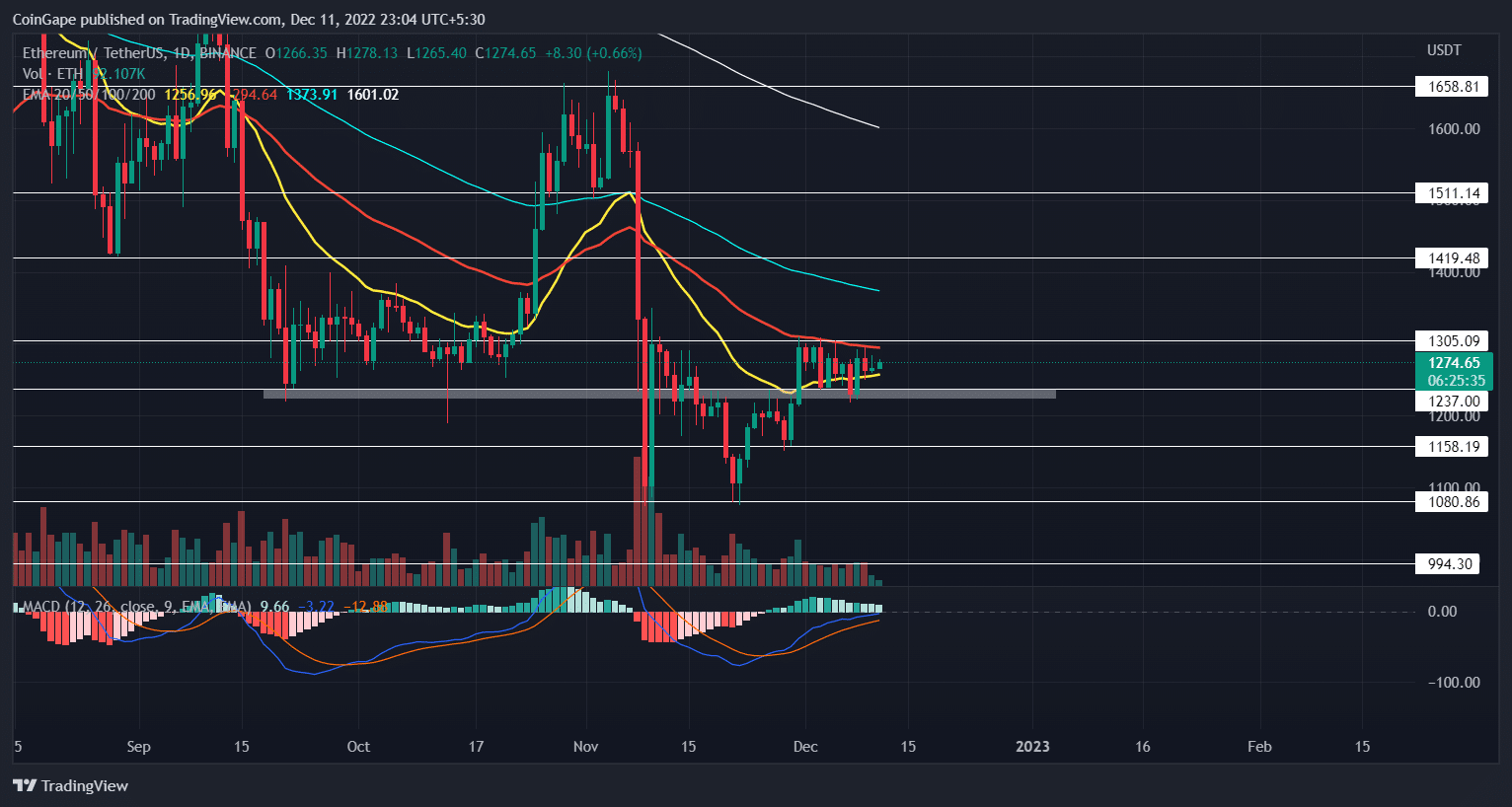 Análise ETH. Fonte: TradingView.