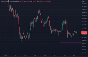 Preço da ETH cairá para US$ 922 até 10 de dezembro, prevê Coincodex