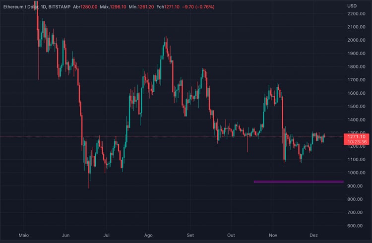 Preço da ETH cairá para US$ 922 até 10 de dezembro, prevê Coincodex