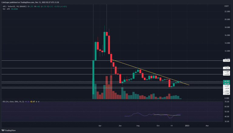 Análise APE. Fonte: TradingView.