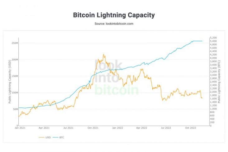 Capacidade da Lightning em Bitcoin (linha azul). Fonte: Lightning Labs.