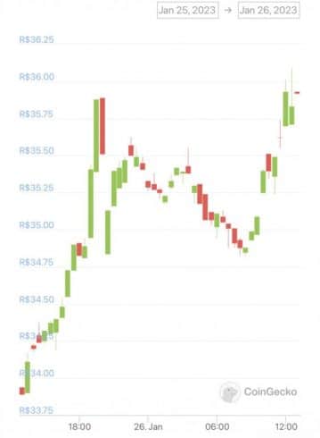 Gráfico de variação de preço de LINK nas últimas 24 horas. Fonte: CoinGecko