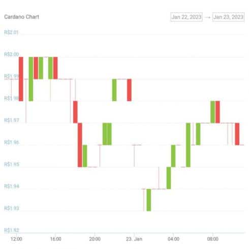 Gráfico de variação de preço de ADA nas últimas 24 horas. Fonte: CoinGecko