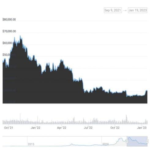 Gráfico de preço do Bitcoin desde que El Salvador adotou a criptomoeda em setembro de 2021. Fonte: CoinGecko