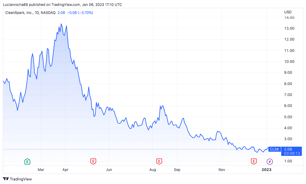 Quedas das ações da Cleanspark desde o ano passado. Fonte: TradingView.