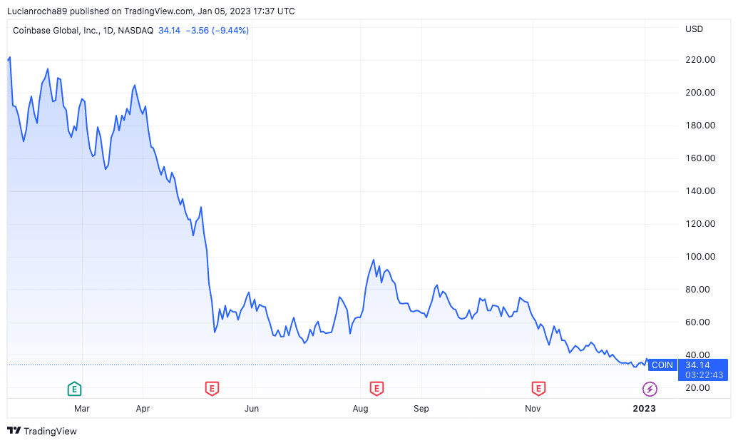 Ações da COIN caem após rebaixamento de nota. Fonte: TradingView.