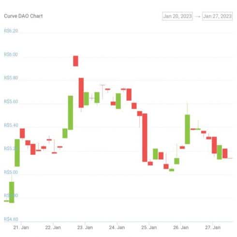 Gráfico semanal de preço de CRV - Fonte: CoinGecko