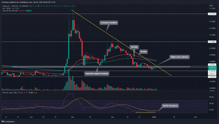 Análise DOGE. Fonte: TradingView.