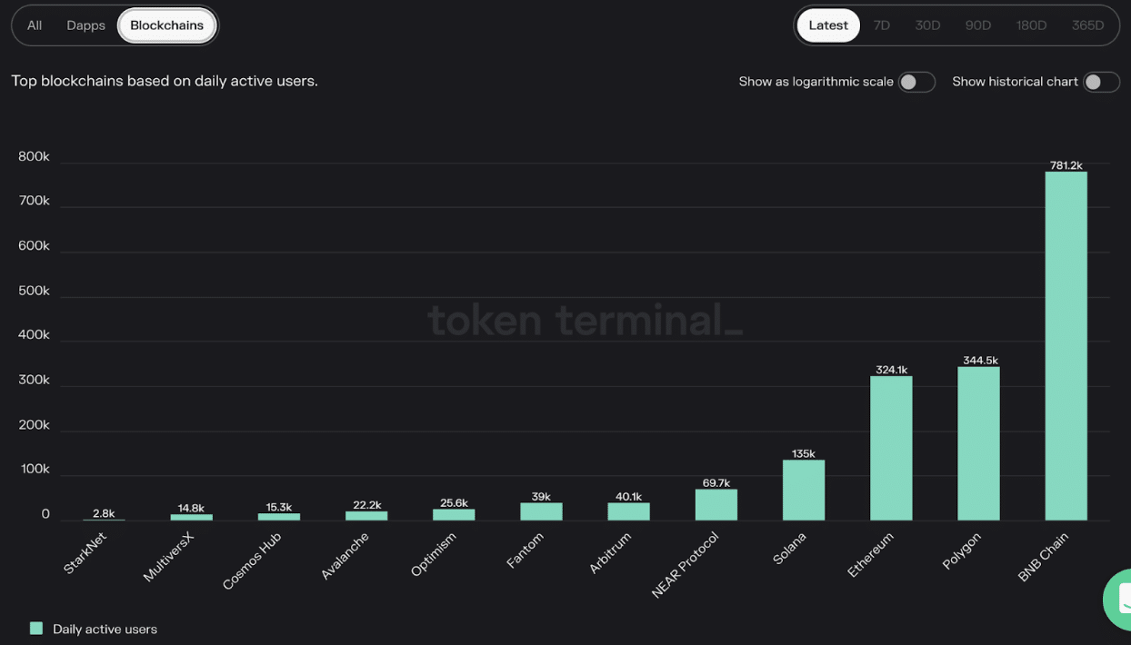 Polygon quebra recorde de usuários diários. Fonte: Token Terminal.