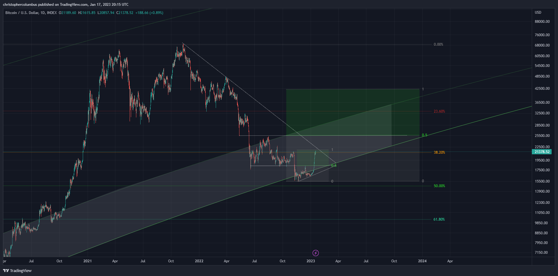 Canal de alta se formando no BTC. Fonte: Dave the Wave/Twitter.