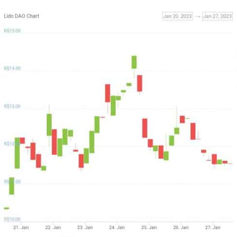 Gráfico semanal de preço de LDO - Fonte: CoinGecko