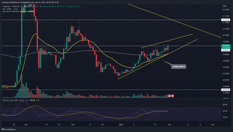 Análise da DOGE. Fonte: TradingView.