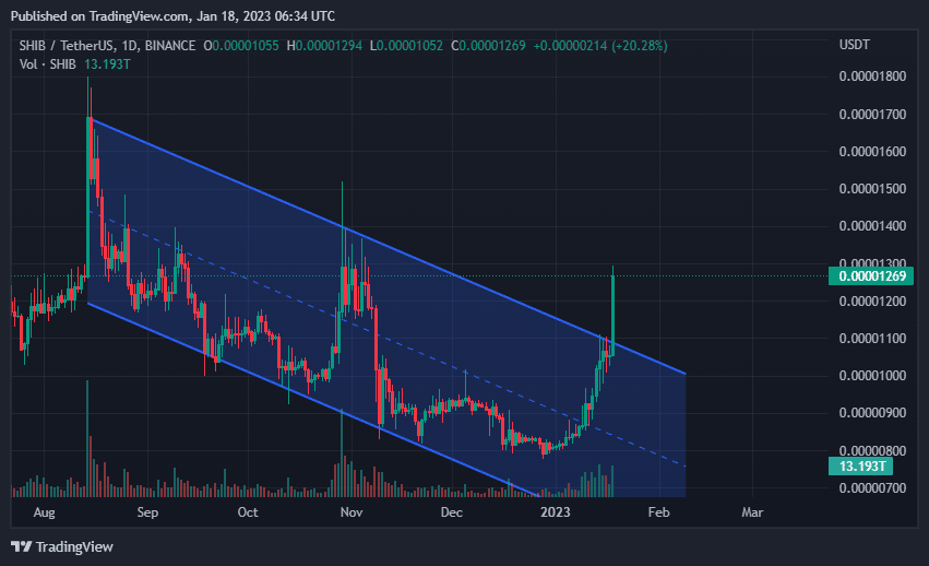 Análise SHIB. Fonte: TradingView.