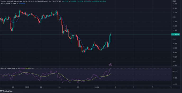 Crescimento do valor das DeFi. Fonte: TradingView.