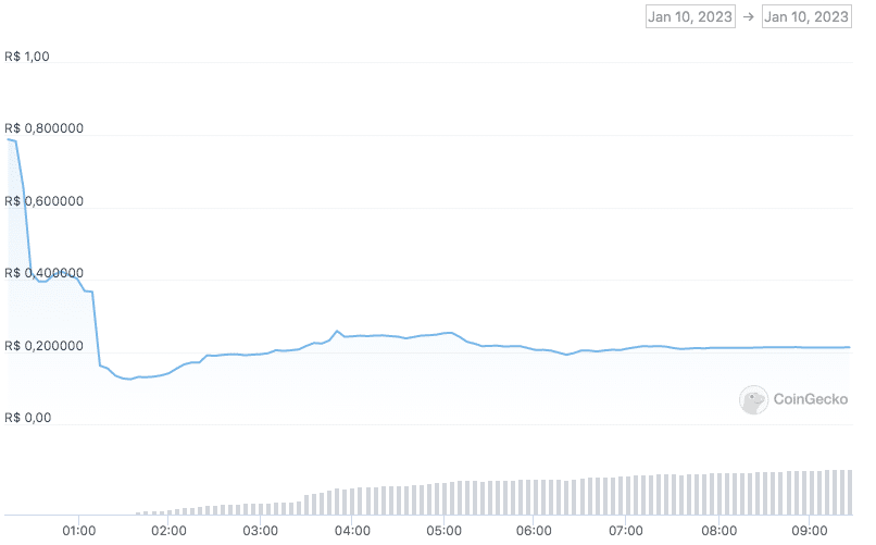 FLR caiu forte após airdrop. Fonte: CoinGecko.