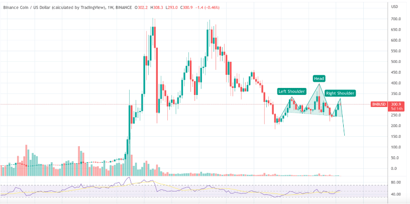 Análise BNB. Fonte: TradingView.