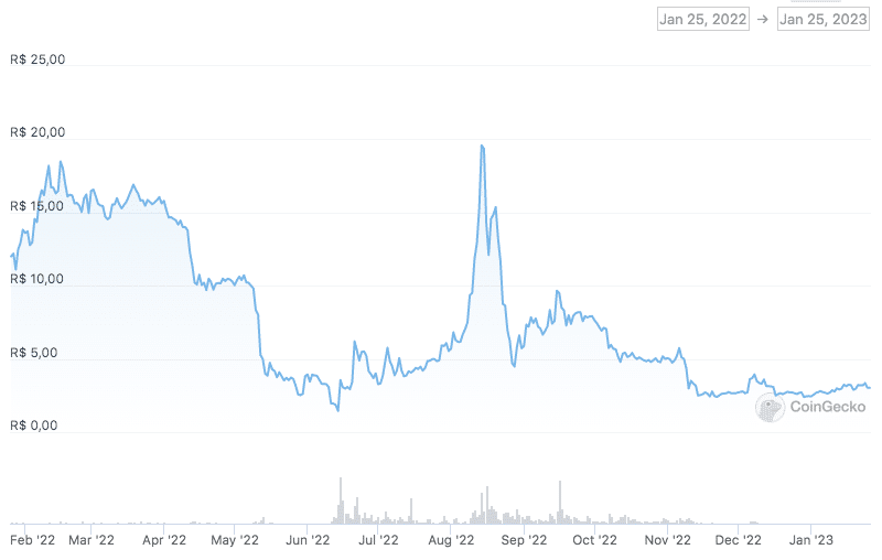 Queda do CEL em um ano. Fonte: CoinGecko.