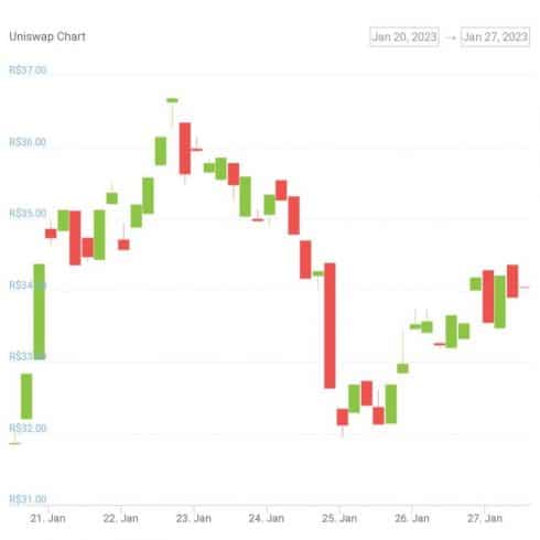 Gráfico semanal de preço de UNI - Fonte: CoinGecko