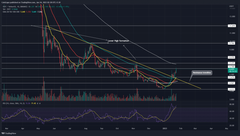 Análise DOT. Fonte: TradingView.