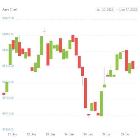 Gráfico semanal de preço de AAVE - Fonte: CoinGecko