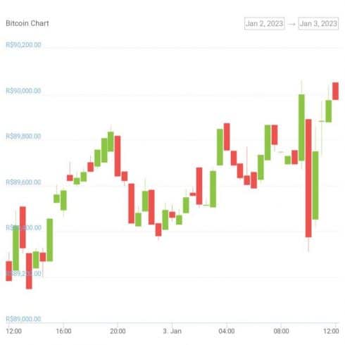 Gráfico de preço do Bitcoin nas últimas 24 horas. Fonte: CoinGecko