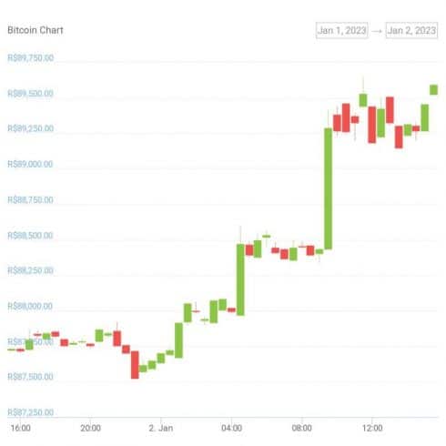Gráfico de preço do Bitcoin nas últimas 24 horas